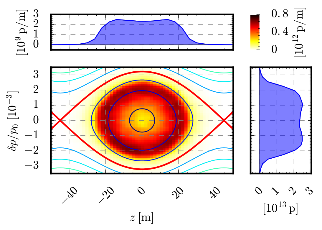 Longitudinal phase space of hollowed particle distribution