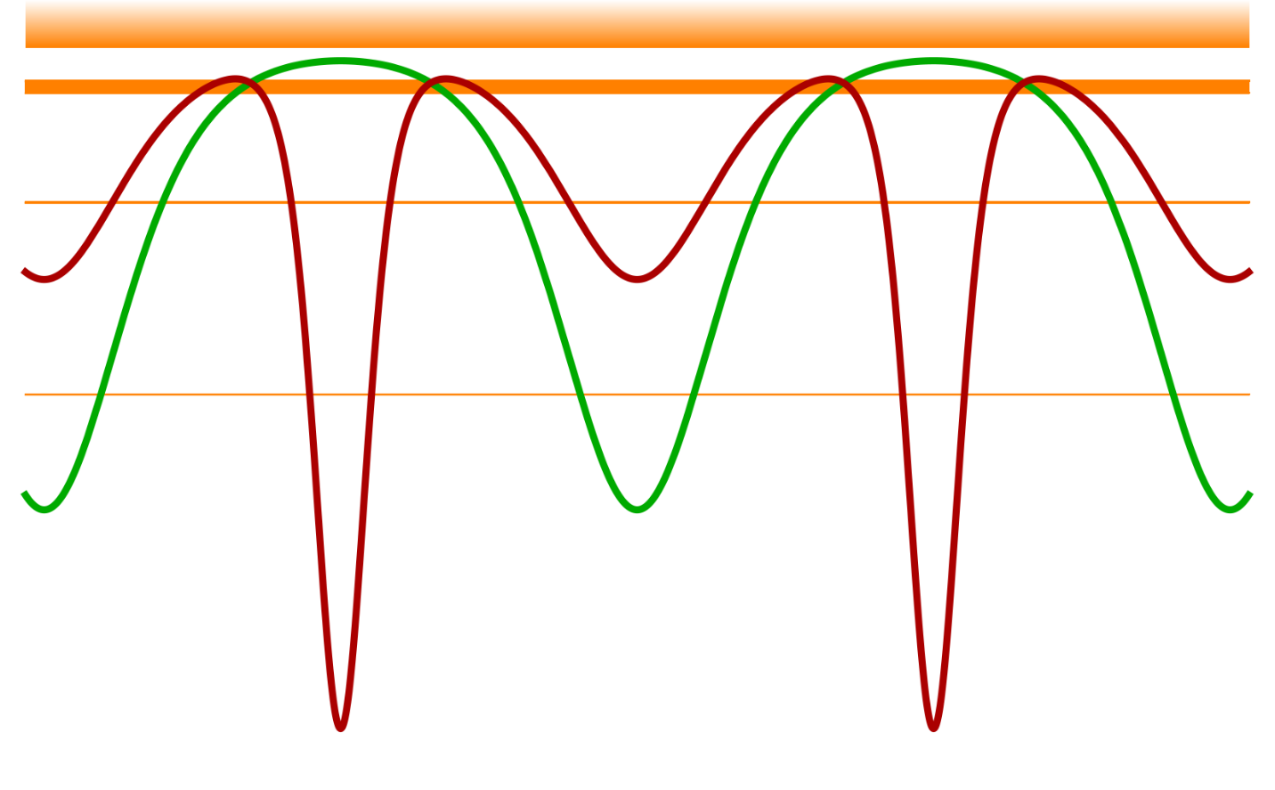 Lamé potential energy bands