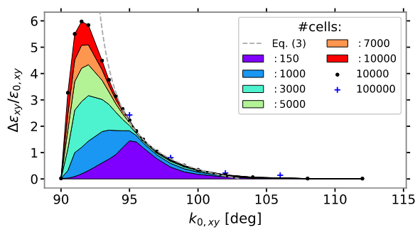 PRAB published long-term 3D dynamics around envelope instability