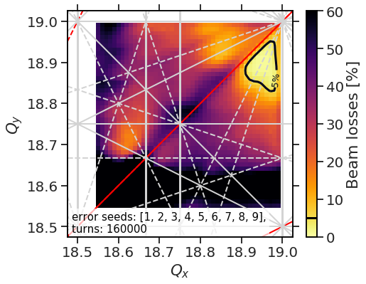 PRAB published tune diagram for FAIR SIS100 beam loss with space charge