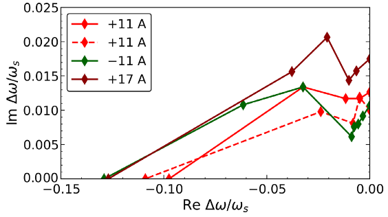 PRL published measured stability diagrams