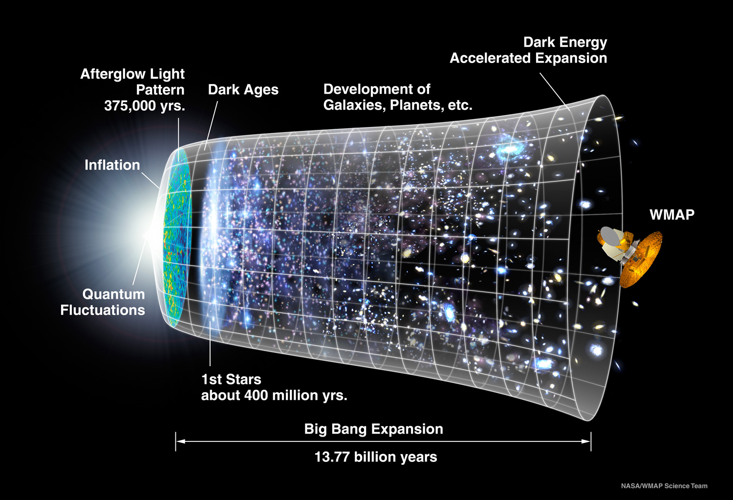 WMAP image of Universe timeline